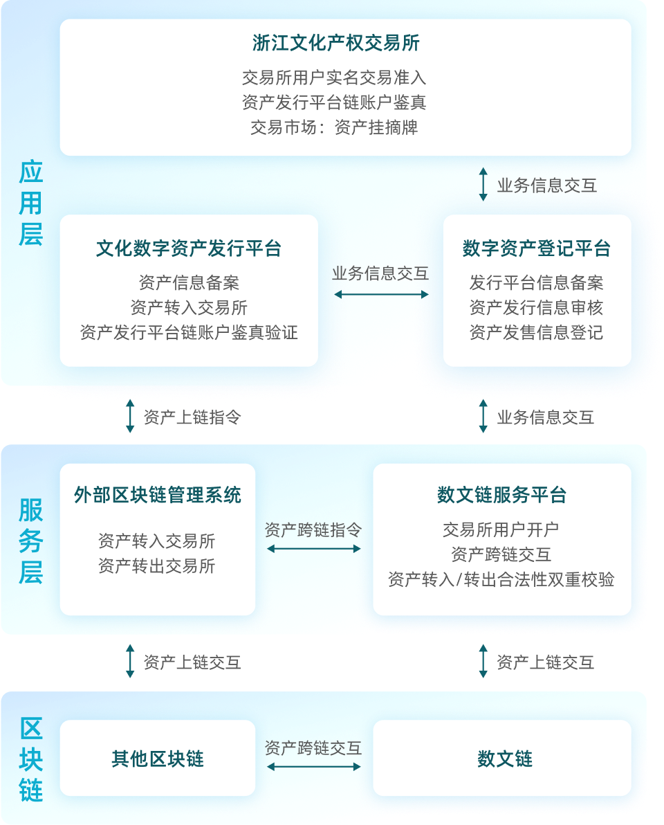 区块链服务- 浙江文化产权交易所